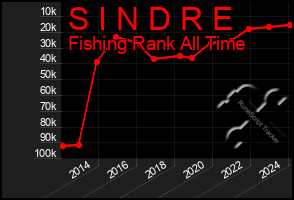Total Graph of S I N D R E