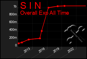 Total Graph of S I N