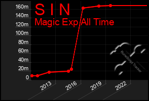 Total Graph of S I N