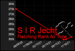 Total Graph of S I R Jecht