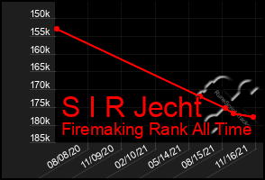 Total Graph of S I R Jecht