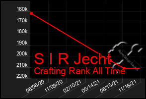 Total Graph of S I R Jecht