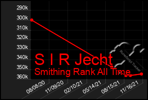 Total Graph of S I R Jecht