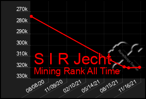 Total Graph of S I R Jecht