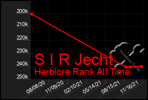 Total Graph of S I R Jecht