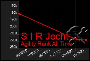 Total Graph of S I R Jecht