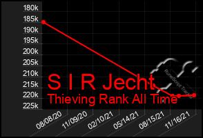 Total Graph of S I R Jecht