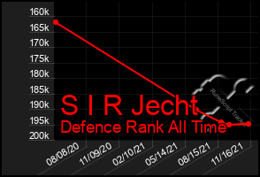 Total Graph of S I R Jecht