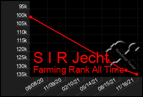 Total Graph of S I R Jecht