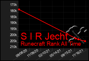 Total Graph of S I R Jecht