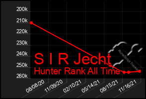 Total Graph of S I R Jecht