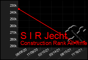 Total Graph of S I R Jecht