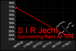 Total Graph of S I R Jecht