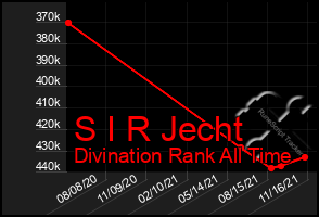 Total Graph of S I R Jecht