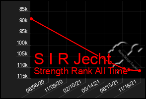 Total Graph of S I R Jecht