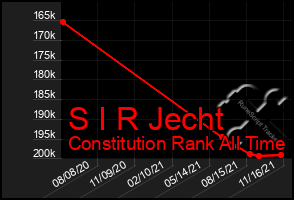 Total Graph of S I R Jecht