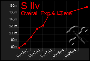 Total Graph of S Ilv