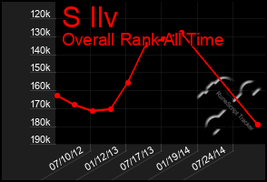 Total Graph of S Ilv