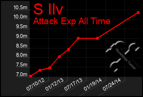 Total Graph of S Ilv