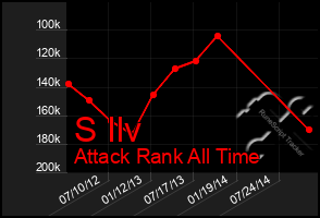 Total Graph of S Ilv