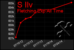 Total Graph of S Ilv