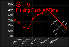 Total Graph of S Ilv