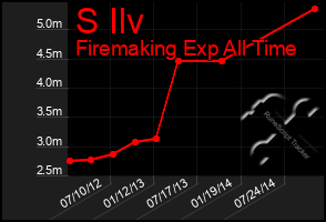 Total Graph of S Ilv