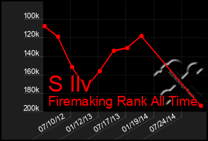 Total Graph of S Ilv