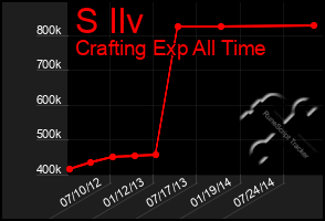 Total Graph of S Ilv