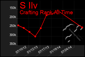 Total Graph of S Ilv