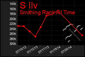 Total Graph of S Ilv