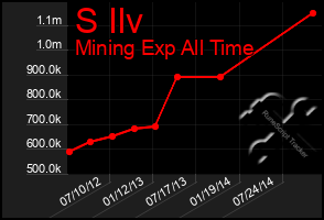 Total Graph of S Ilv