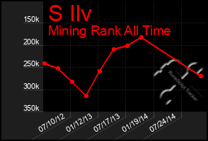 Total Graph of S Ilv