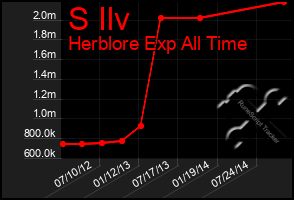 Total Graph of S Ilv