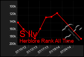 Total Graph of S Ilv