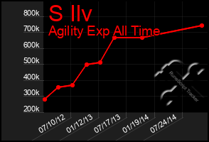 Total Graph of S Ilv