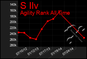 Total Graph of S Ilv