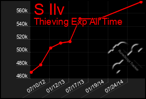 Total Graph of S Ilv