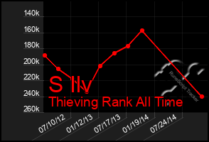 Total Graph of S Ilv