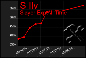 Total Graph of S Ilv