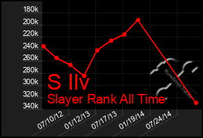 Total Graph of S Ilv