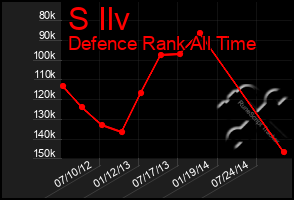 Total Graph of S Ilv