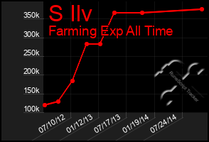 Total Graph of S Ilv