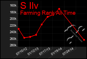 Total Graph of S Ilv