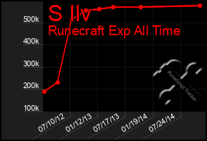 Total Graph of S Ilv