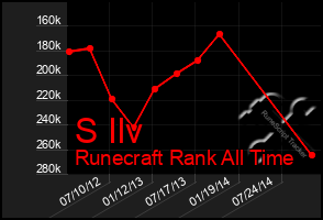 Total Graph of S Ilv