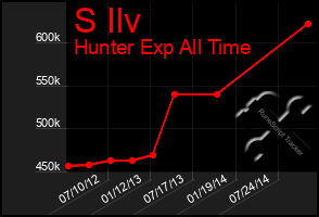 Total Graph of S Ilv