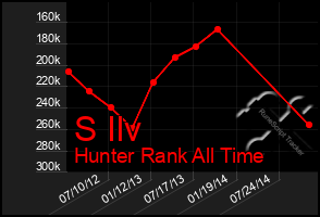 Total Graph of S Ilv