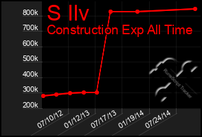 Total Graph of S Ilv