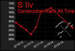 Total Graph of S Ilv